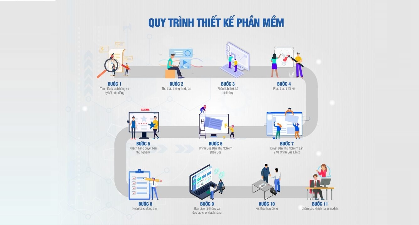 Phần mềm theo yêu cầu đang trở thành xu hướng tất yếu trong thời đại chuyển đổi số hiện nay