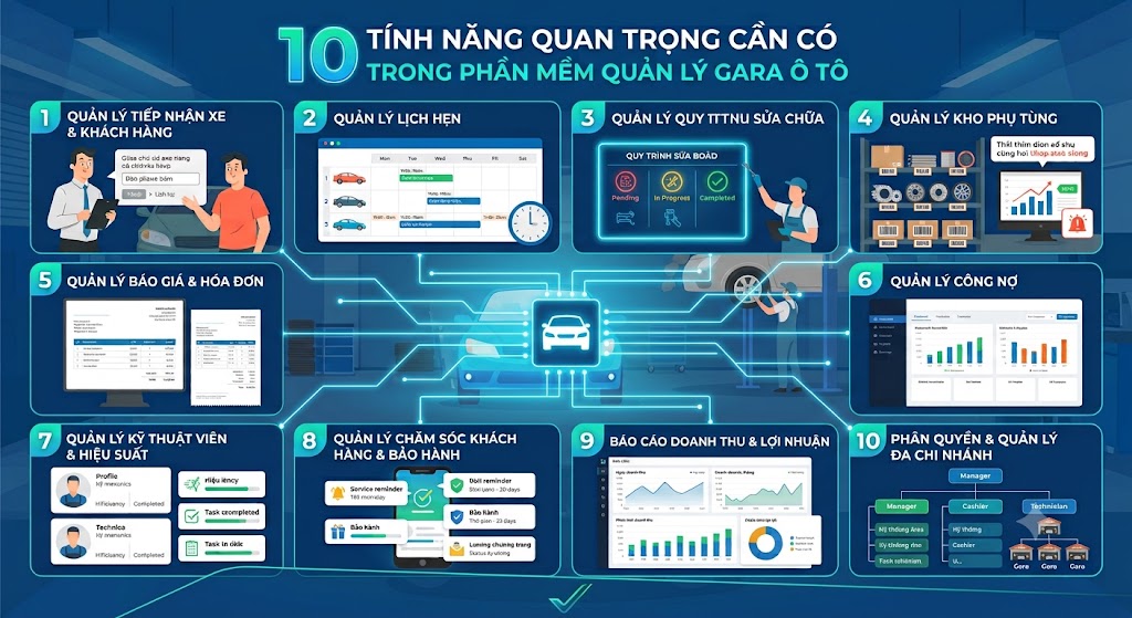 Sơ đồ 10 tính năng quan trọng cần có trong phần mềm quản lý gara ô tô giúp tối ưu vận hành xưởng sửa chữa