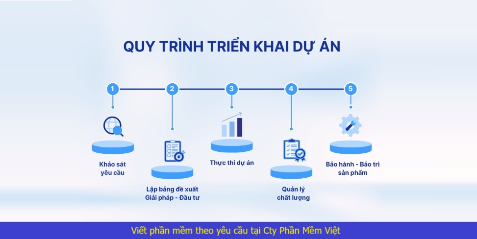 Phần mềm theo yêu cầu giúp doanh nghiệp không tốn chi phí mua license phần mềm mỗi năm