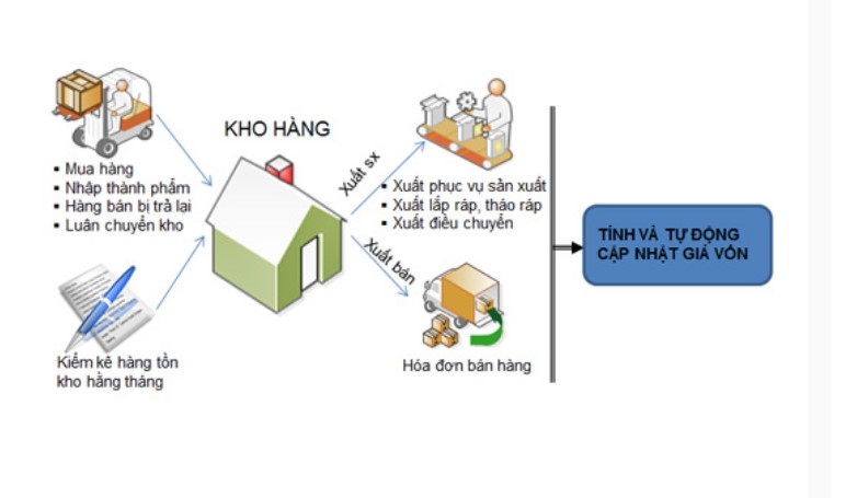 Giải pháp kế toán xăng dầu tích hợp đầy đủ tính năng, tối ưu công việc