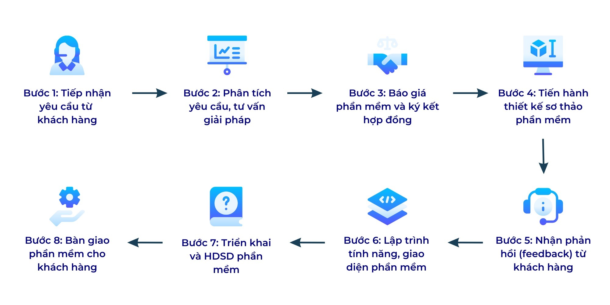 Phần mềm theo yêu cầu là giải pháp được thiết kế dựa trên nhu cầu riêng biệt từng doanh nghiệp
