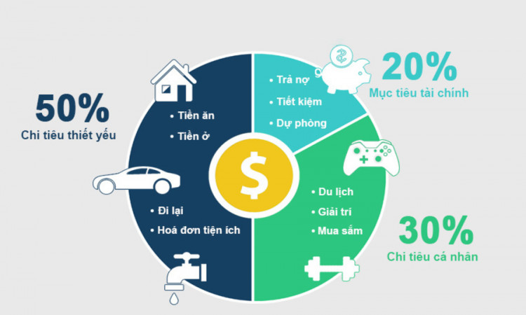Phương pháp quản lý tài chính cá nhân